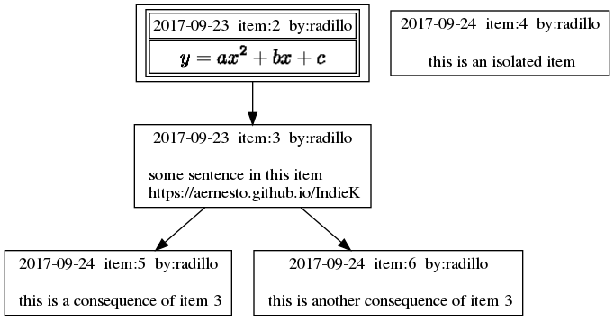 Itemsgraph